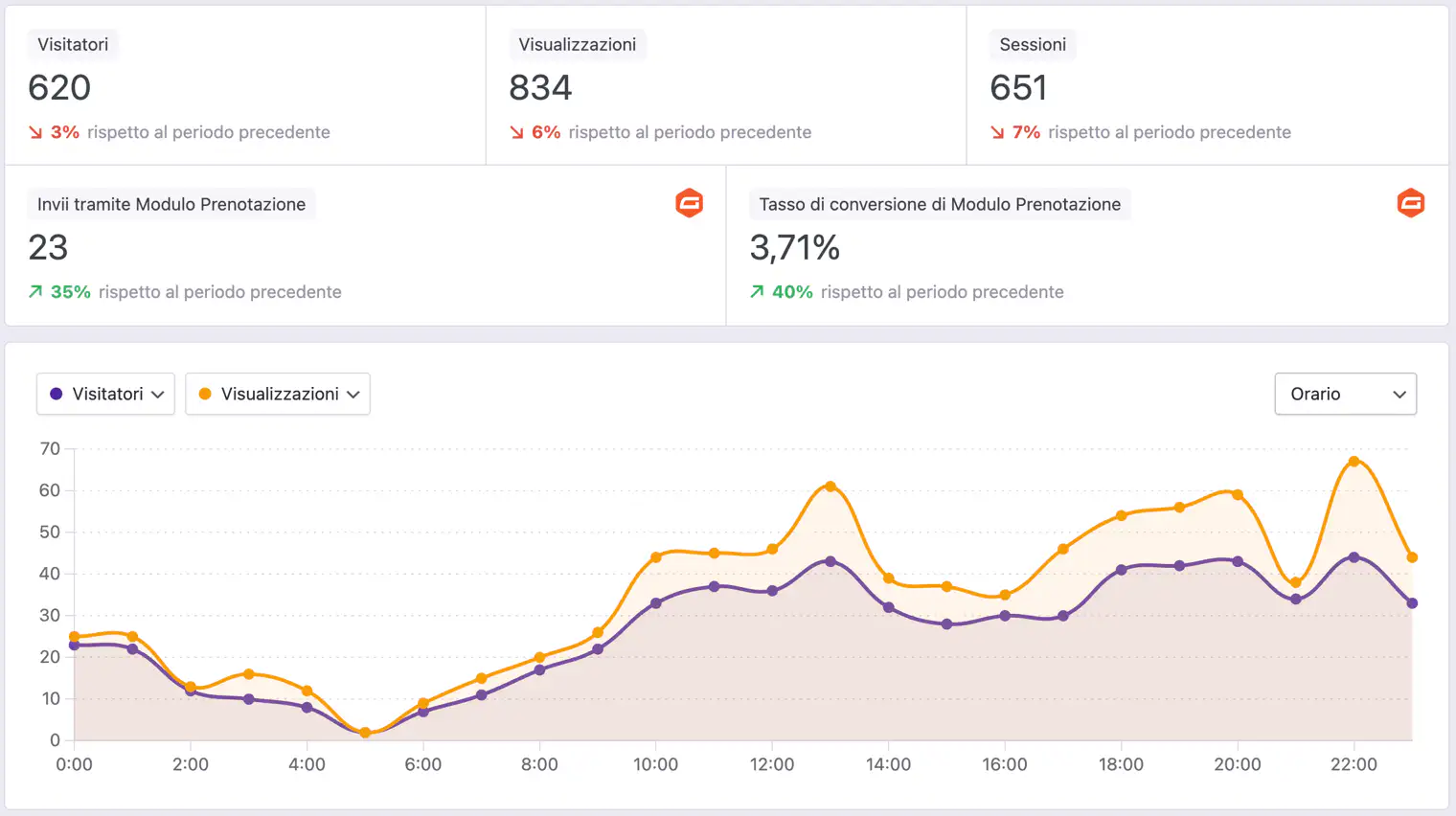 Esempio di dashboard e dei grafici